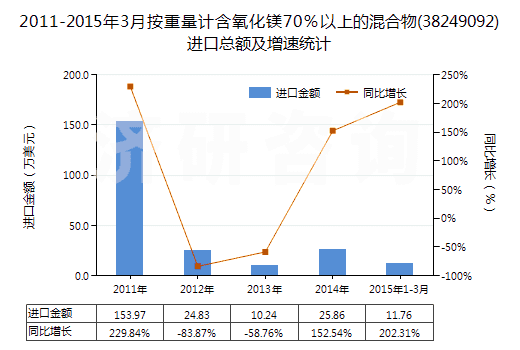 2011-2015年3月按重量計(jì)含氧化鎂70％以上的混合物(38249092)進(jìn)口總額及增速統(tǒng)計(jì)